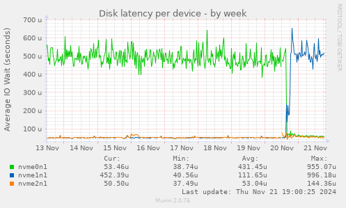 Disk latency per device