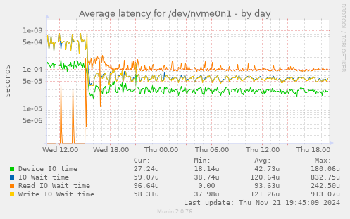 Average latency for /dev/nvme0n1