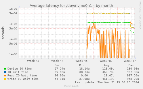 Average latency for /dev/nvme0n1