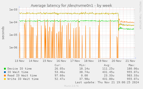 Average latency for /dev/nvme0n1