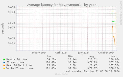 Average latency for /dev/nvme0n1