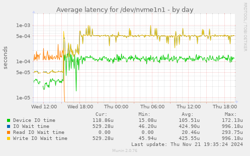 Average latency for /dev/nvme1n1