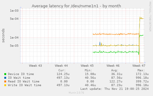 Average latency for /dev/nvme1n1