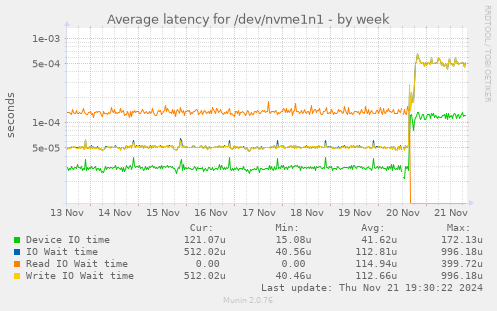 Average latency for /dev/nvme1n1