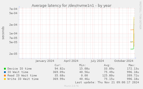 Average latency for /dev/nvme1n1