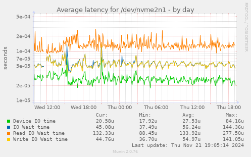 Average latency for /dev/nvme2n1