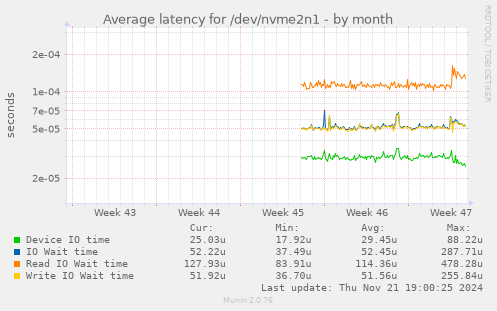 Average latency for /dev/nvme2n1