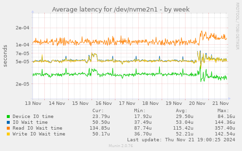 Average latency for /dev/nvme2n1