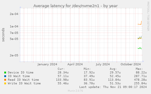 Average latency for /dev/nvme2n1