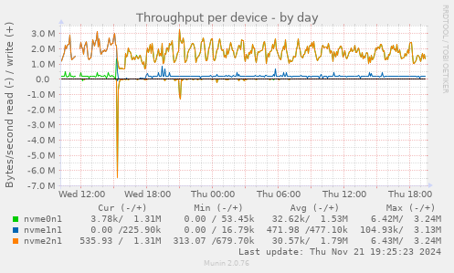 Throughput per device