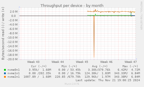 Throughput per device