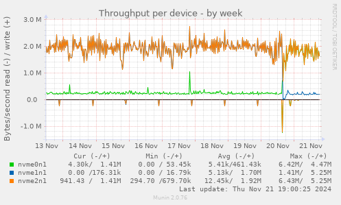 Throughput per device