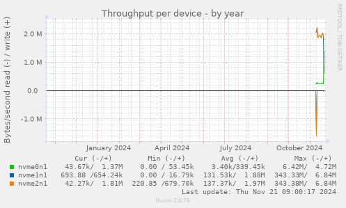 Throughput per device