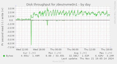 Disk throughput for /dev/nvme0n1