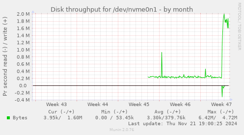 Disk throughput for /dev/nvme0n1