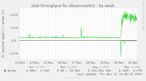 Disk throughput for /dev/nvme0n1