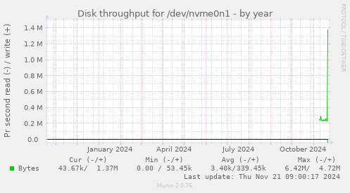 Disk throughput for /dev/nvme0n1