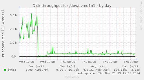 Disk throughput for /dev/nvme1n1