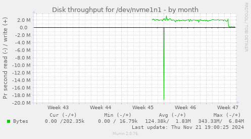 Disk throughput for /dev/nvme1n1