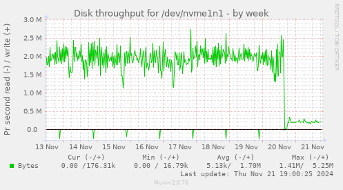 Disk throughput for /dev/nvme1n1