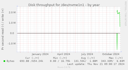 Disk throughput for /dev/nvme1n1