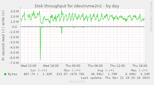 Disk throughput for /dev/nvme2n1