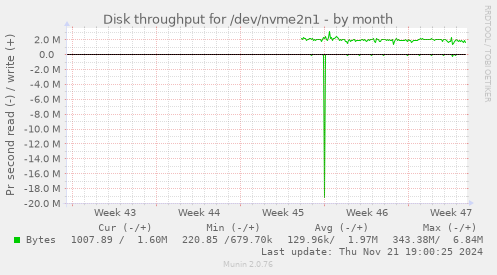 Disk throughput for /dev/nvme2n1