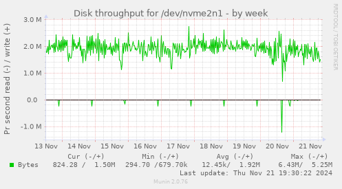 Disk throughput for /dev/nvme2n1