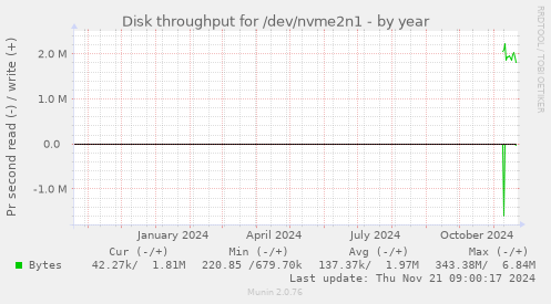 Disk throughput for /dev/nvme2n1