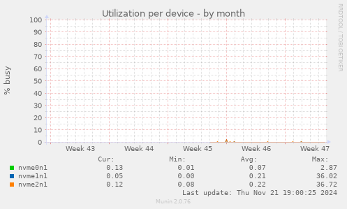 Utilization per device