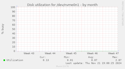 Disk utilization for /dev/nvme0n1