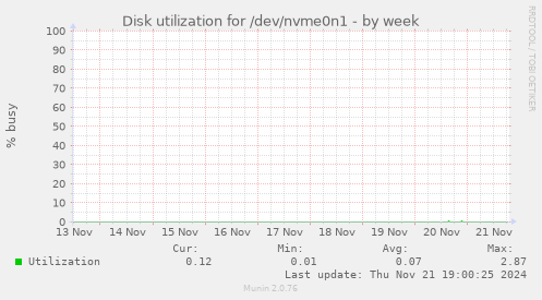 Disk utilization for /dev/nvme0n1