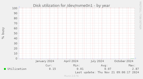 Disk utilization for /dev/nvme0n1