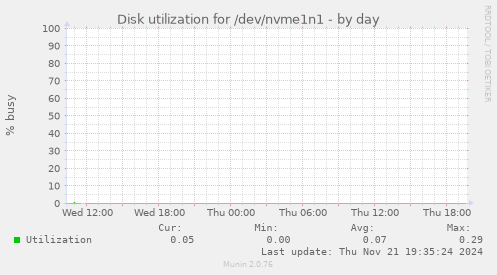 Disk utilization for /dev/nvme1n1