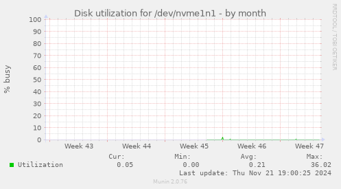 Disk utilization for /dev/nvme1n1