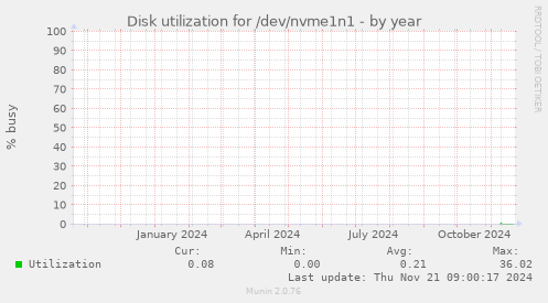 Disk utilization for /dev/nvme1n1