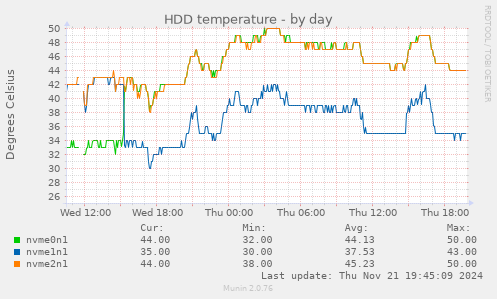 HDD temperature