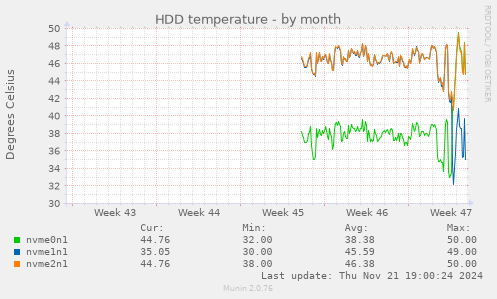 HDD temperature