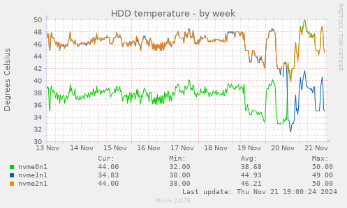 HDD temperature