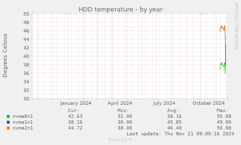 HDD temperature