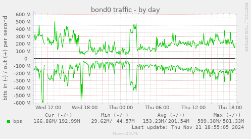 bond0 traffic