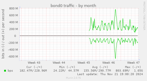 bond0 traffic