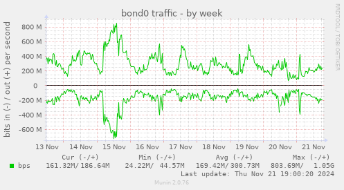 bond0 traffic