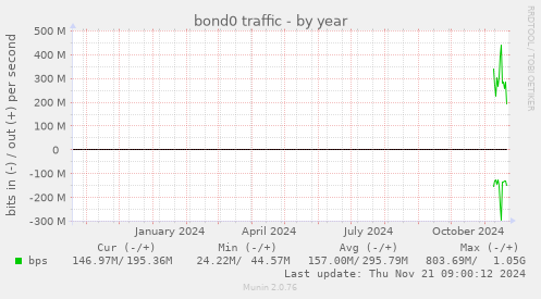 bond0 traffic