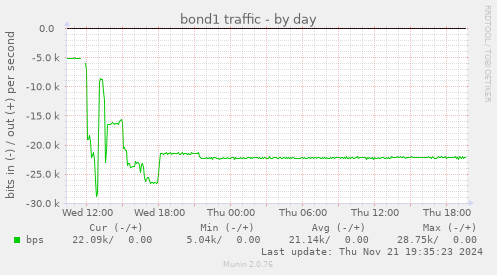 bond1 traffic