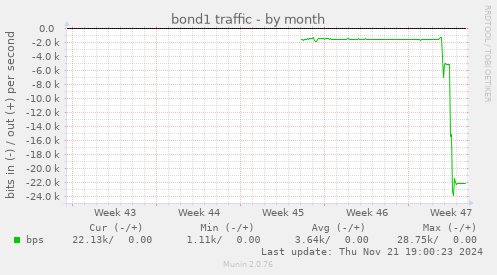 bond1 traffic