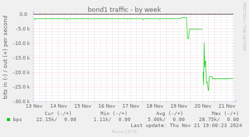 bond1 traffic