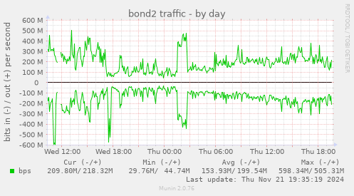 bond2 traffic