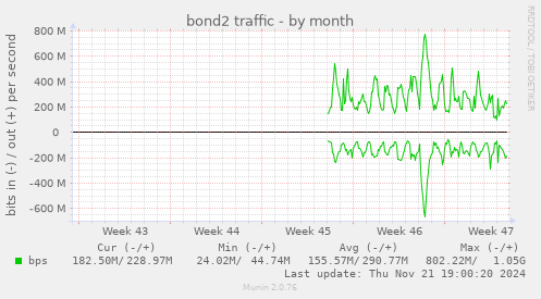 bond2 traffic