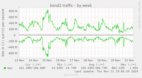 bond2 traffic